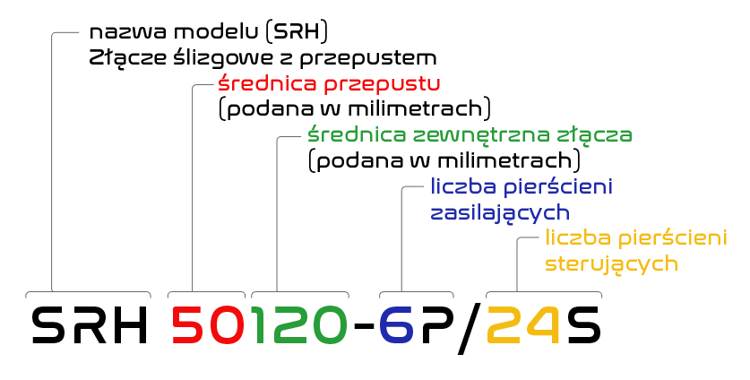 objaśnienie znaczenia symboli modelu złącza